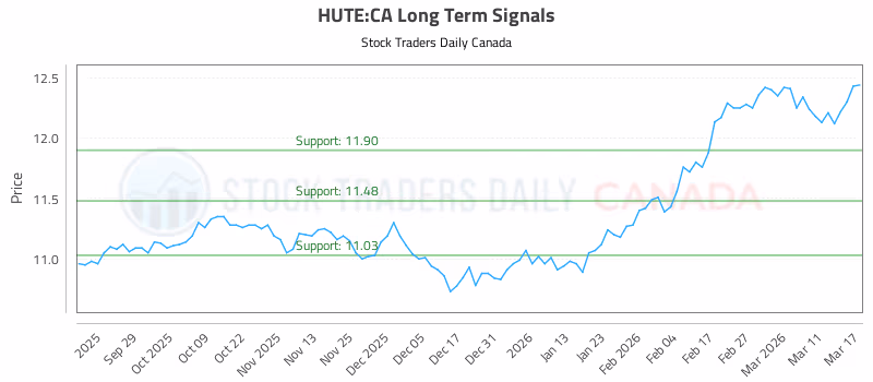 Stock Chart for HUTE:CA