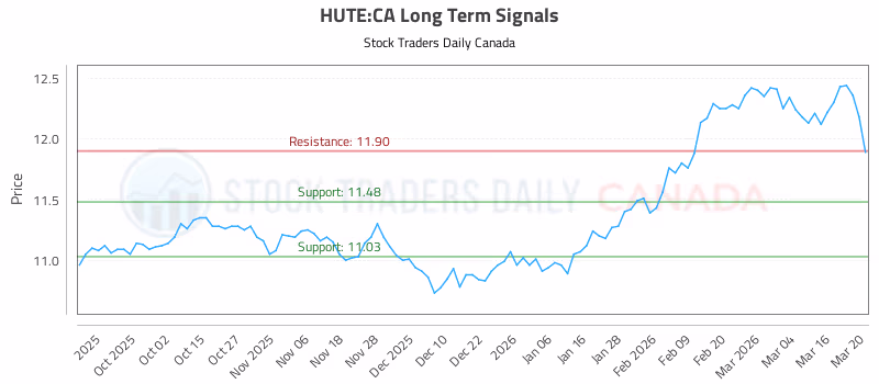 Stock Chart for HUTE:CA