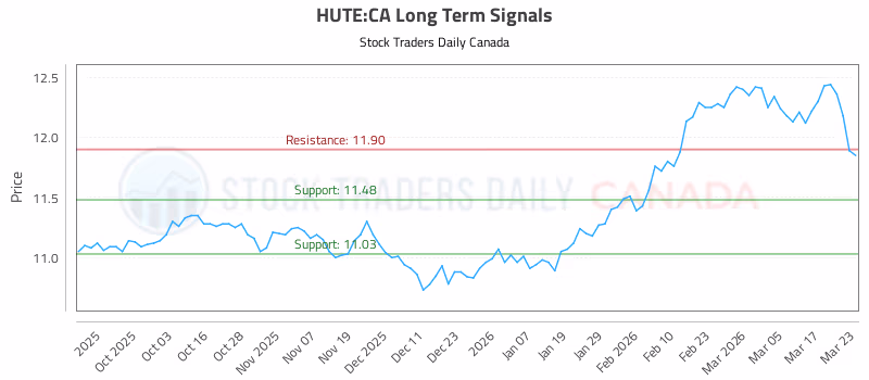 Stock Chart for HUTE:CA