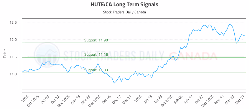 Stock Chart for HUTE:CA