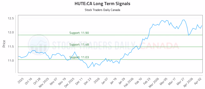 Stock Chart for HUTE:CA