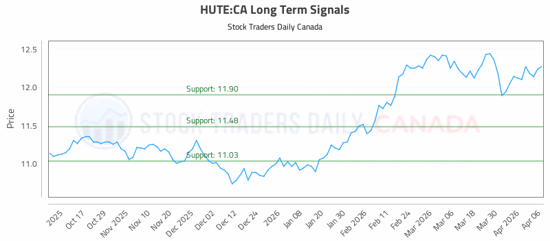 Stock Chart for HUTE:CA