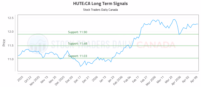 Stock Chart for HUTE:CA