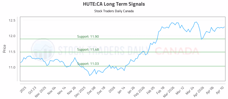 Stock Chart for HUTE:CA