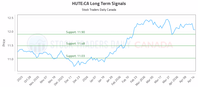 Stock Chart for HUTE:CA