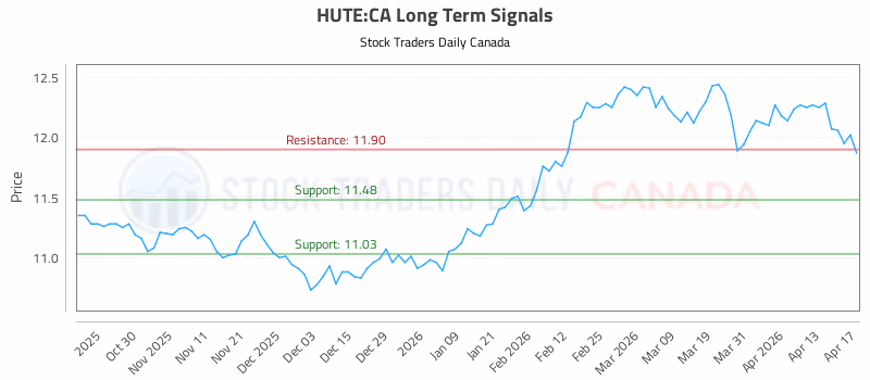 Stock Chart for HUTE:CA