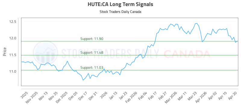 Stock Chart for HUTE:CA