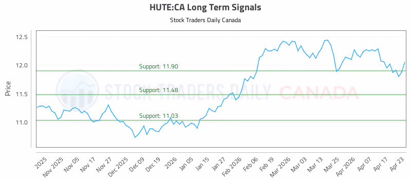Stock Chart for HUTE:CA