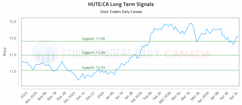 Stock Chart for HUTE:CA