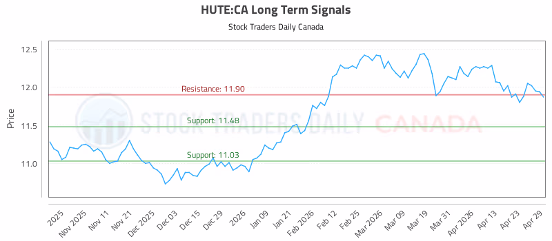 Stock Chart for HUTE:CA