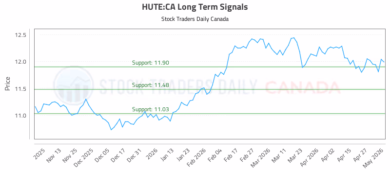 Stock Chart for HUTE:CA