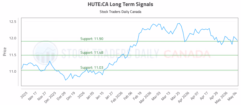 Stock Chart for HUTE:CA