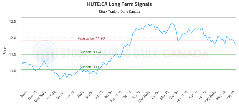 Stock Chart for HUTE:CA