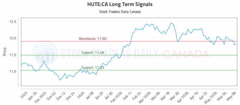 Stock Chart for HUTE:CA