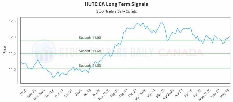 Stock Chart for HUTE:CA