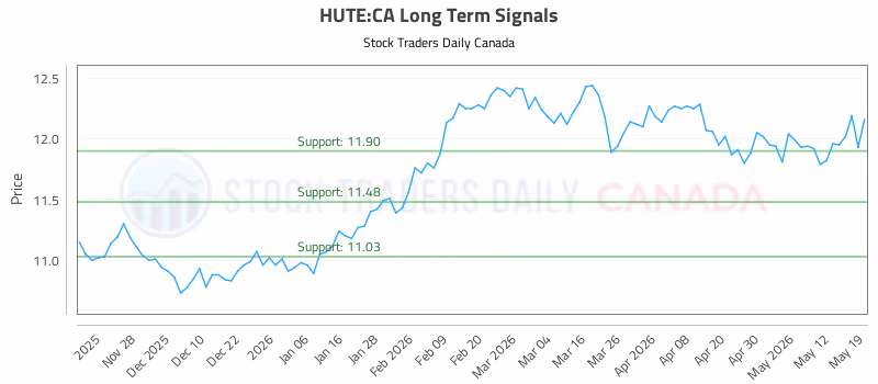 Stock Chart for HUTE:CA
