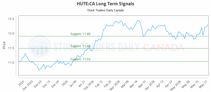 Stock Chart for HUTE:CA