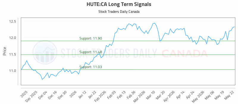 Stock Chart for HUTE:CA