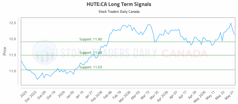 Stock Chart for HUTE:CA
