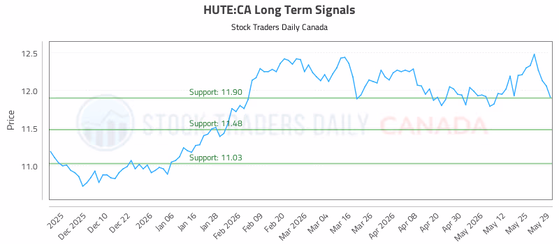 Stock Chart for HUTE:CA