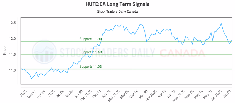 Stock Chart for HUTE:CA