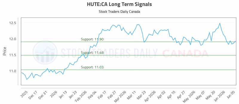 Stock Chart for HUTE:CA