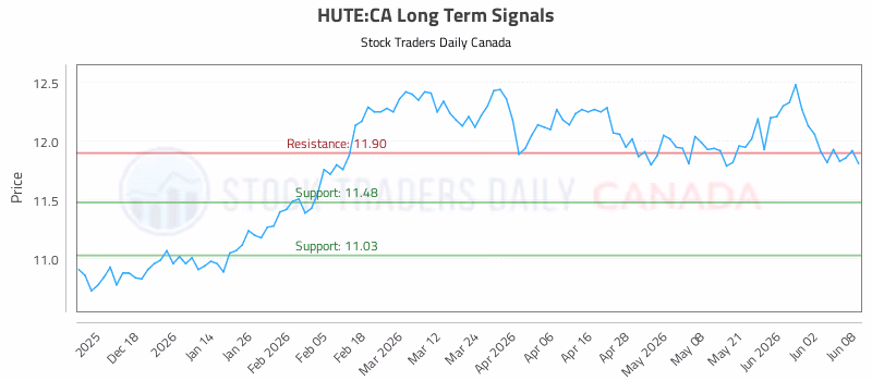Stock Chart for HUTE:CA