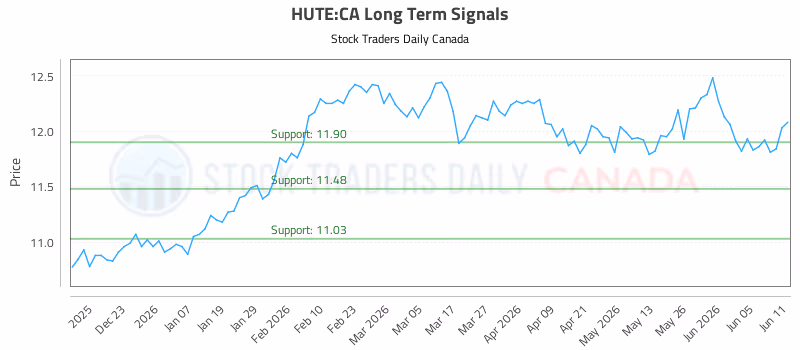 Stock Chart for HUTE:CA