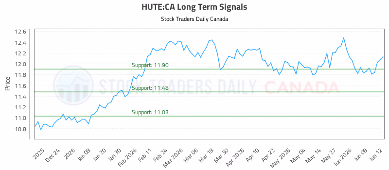 Stock Chart for HUTE:CA