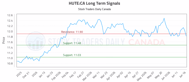 Stock Chart for HUTE:CA