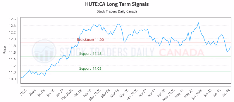 Stock Chart for HUTE:CA