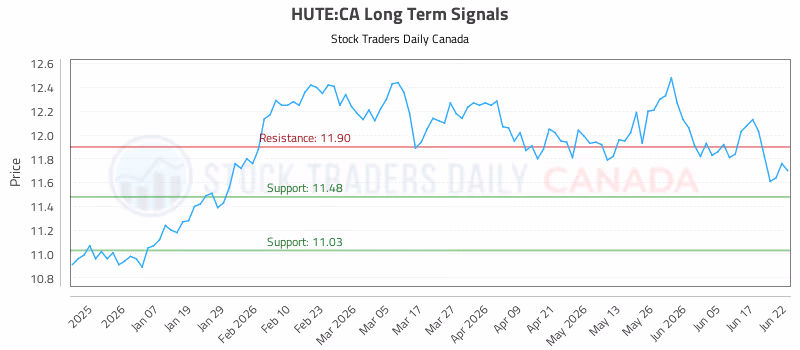 Stock Chart for HUTE:CA