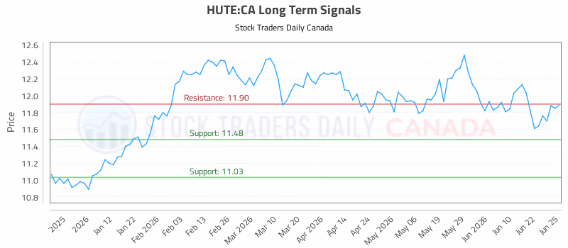Stock Chart for HUTE:CA