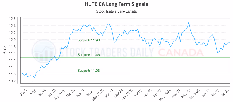 Stock Chart for HUTE:CA