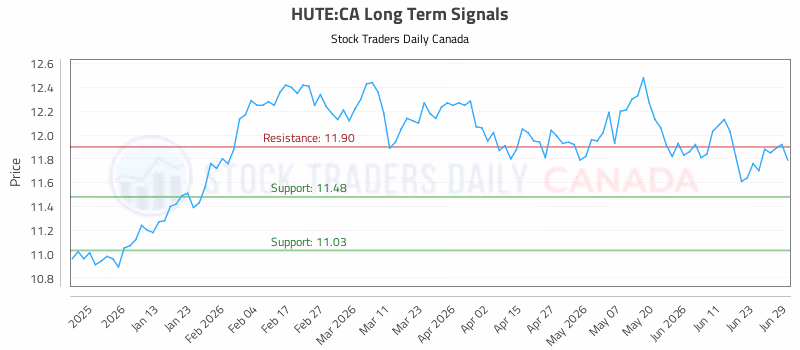 Stock Chart for HUTE:CA