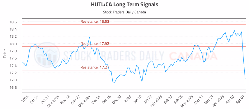Stock Chart for HUTL:CA