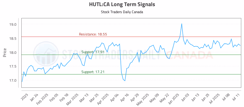 Stock Chart for HUTL:CA