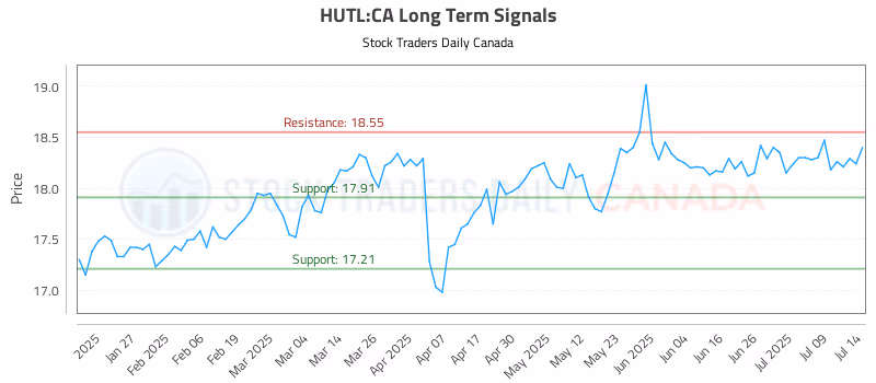 Stock Chart for HUTL:CA