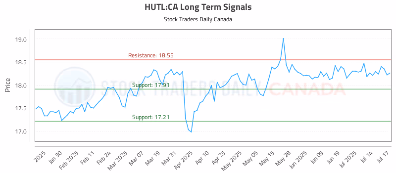 Stock Chart for HUTL:CA