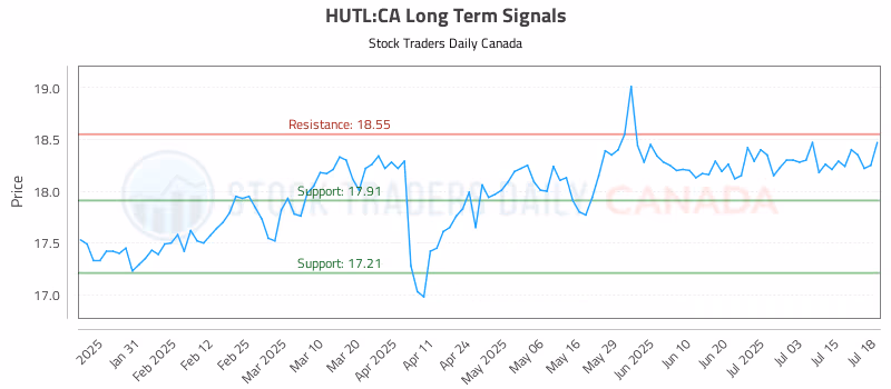 Stock Chart for HUTL:CA