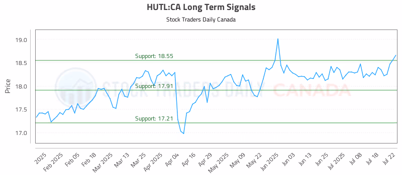 Stock Chart for HUTL:CA