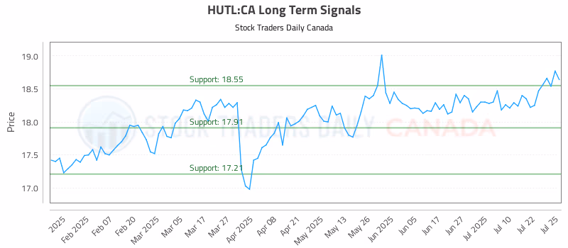 Stock Chart for HUTL:CA