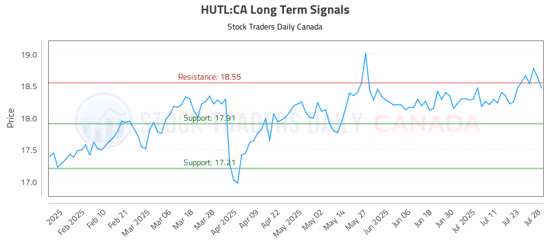 Stock Chart for HUTL:CA