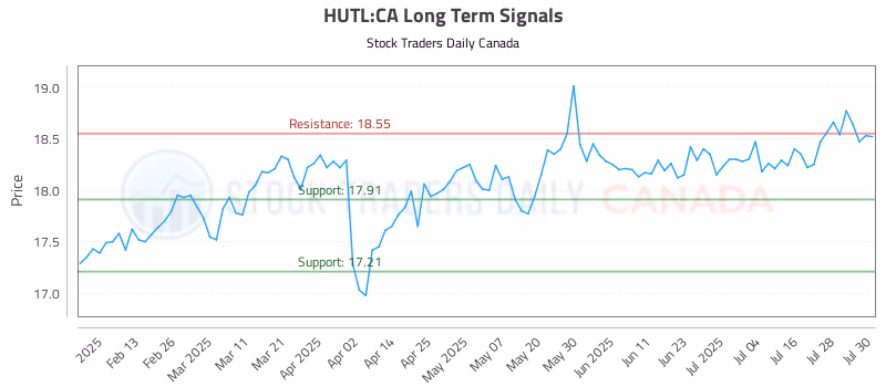 Stock Chart for HUTL:CA