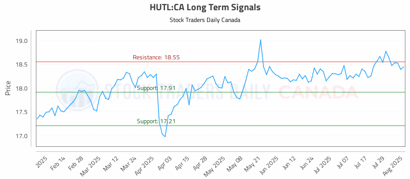 Stock Chart for HUTL:CA