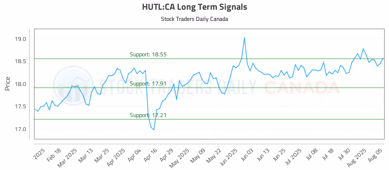 Stock Chart for HUTL:CA