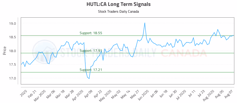 Stock Chart for HUTL:CA