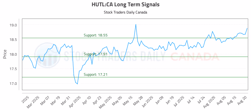 Stock Chart for HUTL:CA