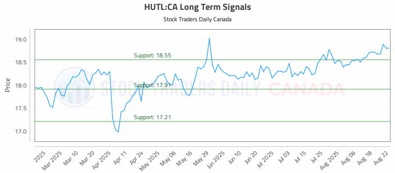 Stock Chart for HUTL:CA