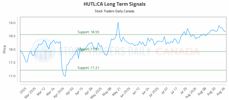 Stock Chart for HUTL:CA